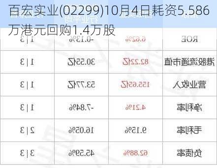 百宏实业(02299)10月4日耗资5.586万港元回购1.4万股