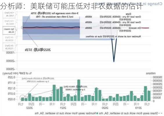 分析师：美联储可能压低对非农数据的估计