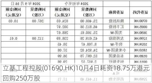 立基工程控股(01690.HK)10月4日耗资18.75万港元回购250万股