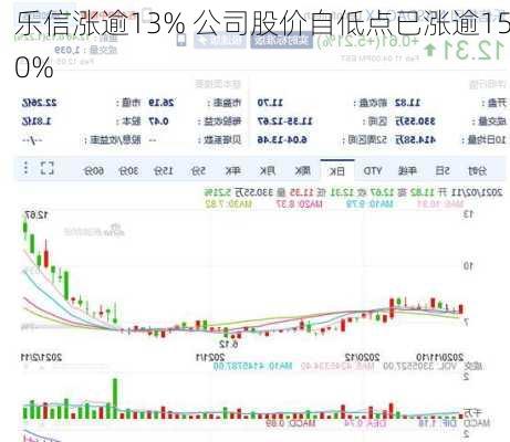 乐信涨逾13% 公司股价自低点已涨逾150%