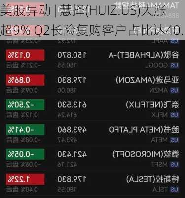 美股异动 | 慧择(HUIZ.US)大涨超9% Q2长险复购客户占比达40.5%