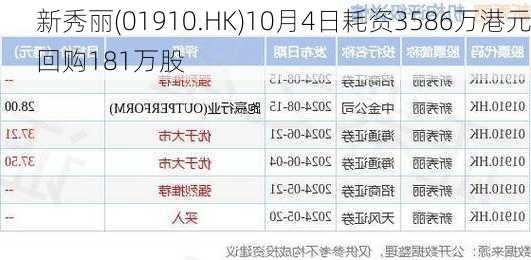 新秀丽(01910.HK)10月4日耗资3586万港元回购181万股