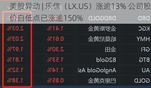 美股异动 | 乐信（LX.US）涨逾13% 公司股价自低点已涨逾150%