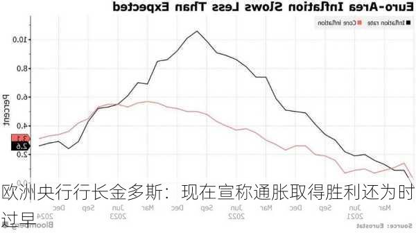 欧洲央行行长金多斯：现在宣称通胀取得胜利还为时过早