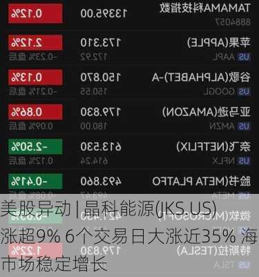 美股异动 | 晶科能源(JKS.US)涨超9% 6个交易日大涨近35% 海外市场稳定增长