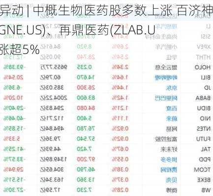 美股异动 | 中概生物医药股多数上涨 百济神州(BGNE.US)、再鼎医药(ZLAB.US)均涨超5%