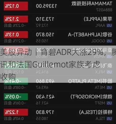 美股异动丨育碧ADR大涨29%，腾讯和法国Guillemot家族考虑收购