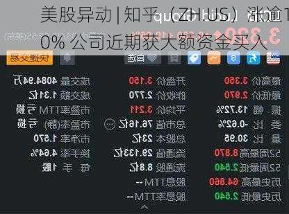 美股异动 | 知乎（ZH.US）涨逾10% 公司近期获大额资金买入