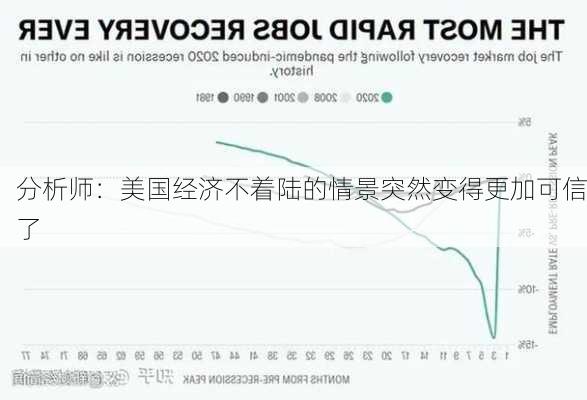 分析师：美国经济不着陆的情景突然变得更加可信了