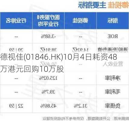 德视佳(01846.HK)10月4日耗资48万港元回购10万股