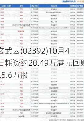 玄武云(02392)10月4日耗资约20.49万港元回购25.6万股