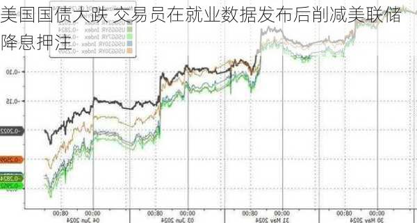 美国国债大跌 交易员在就业数据发布后削减美联储降息押注