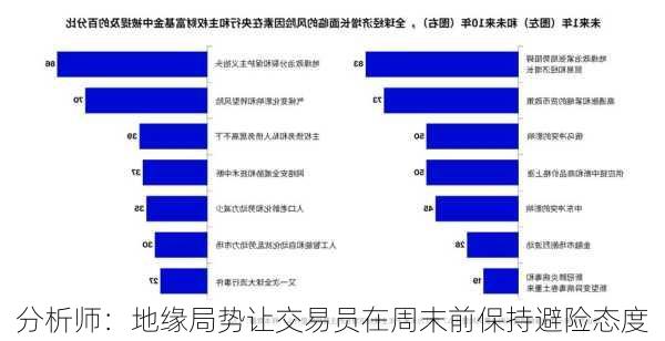 分析师：地缘局势让交易员在周末前保持避险态度