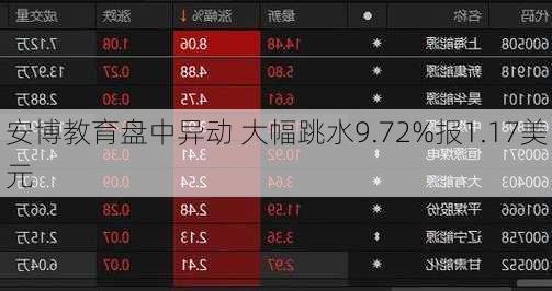 安博教育盘中异动 大幅跳水9.72%报1.17美元