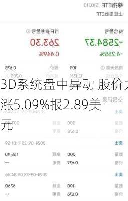 3D系统盘中异动 股价大涨5.09%报2.89美元