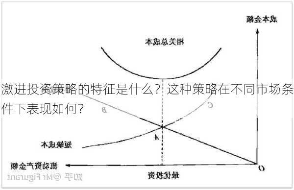 激进投资策略的特征是什么？这种策略在不同市场条件下表现如何？