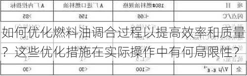 如何优化燃料油调合过程以提高效率和质量？这些优化措施在实际操作中有何局限性？