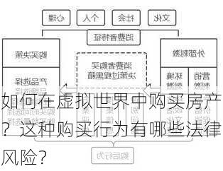 如何在虚拟世界中购买房产？这种购买行为有哪些法律风险？