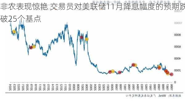 非农表现惊艳 交易员对美联储11月降息幅度的预期跌破25个基点