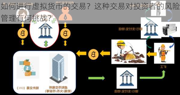 如何进行虚拟货币的交易？这种交易对投资者的风险管理有何挑战？