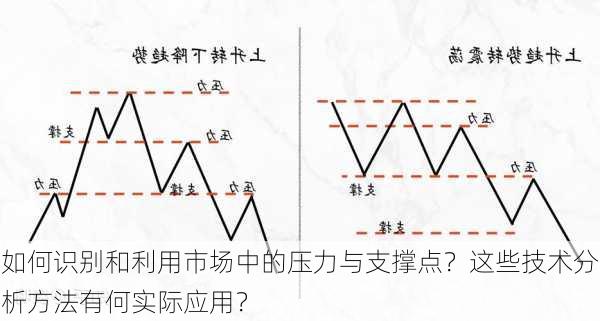 如何识别和利用市场中的压力与支撑点？这些技术分析方法有何实际应用？