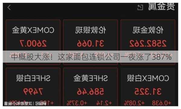 中概股大涨！这家面包连锁公司一夜涨了387%