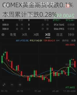 COMEX黄金期货收跌0.1% 本周累计下跌0.28%