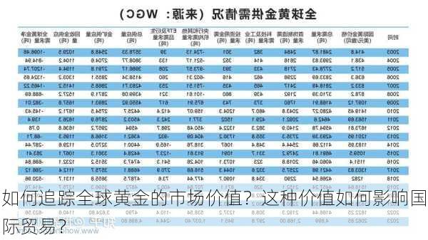 如何追踪全球黄金的市场价值？这种价值如何影响国际贸易？