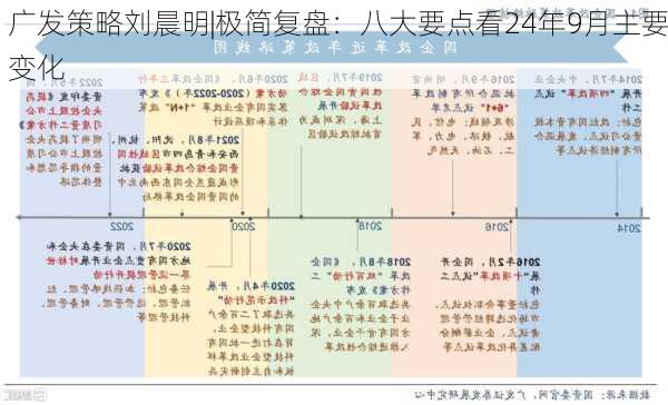 广发策略刘晨明|极简复盘：八大要点看24年9月主要变化