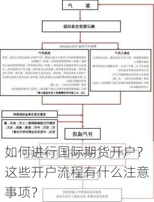 如何进行国际期货开户？这些开户流程有什么注意事项？