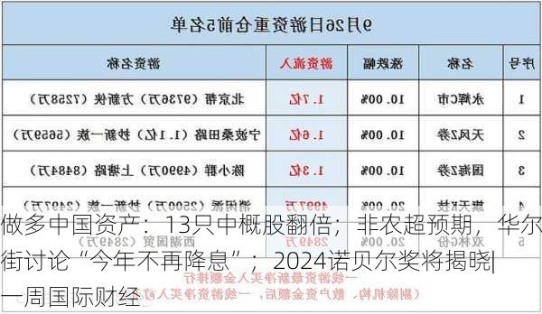 做多中国资产：13只中概股翻倍；非农超预期，华尔街讨论“今年不再降息”；2024诺贝尔奖将揭晓|一周国际财经