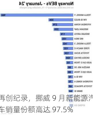 再创纪录，挪威 9 月新能源汽车销量份额高达 97.5%