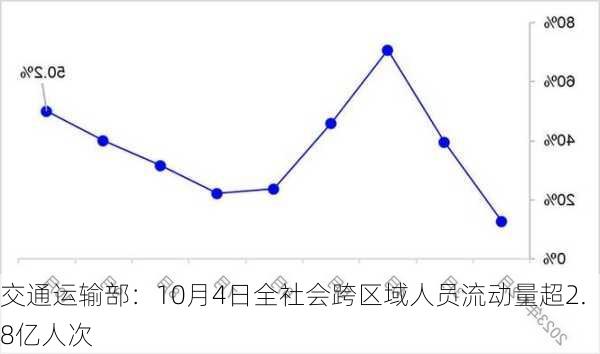 交通运输部：10月4日全社会跨区域人员流动量超2.8亿人次