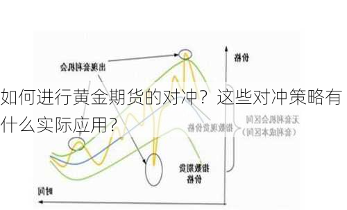 如何进行黄金期货的对冲？这些对冲策略有什么实际应用？