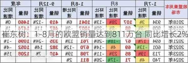 崔东树：1-8月的欧盟销量达到811万台 同比增长2%