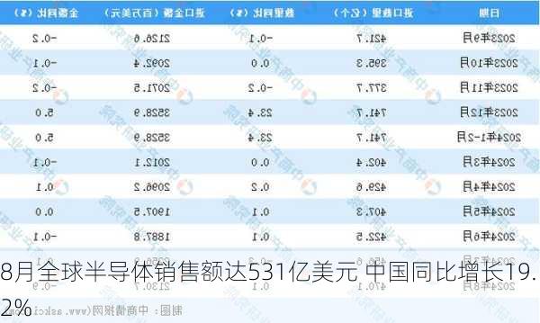 8月全球半导体销售额达531亿美元 中国同比增长19.2%