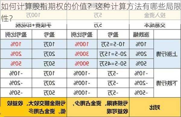 如何计算股指期权的价值？这种计算方法有哪些局限性？