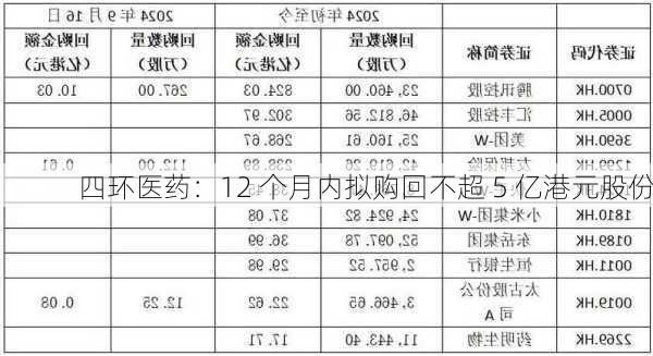 四环医药：12 个月内拟购回不超 5 亿港元股份