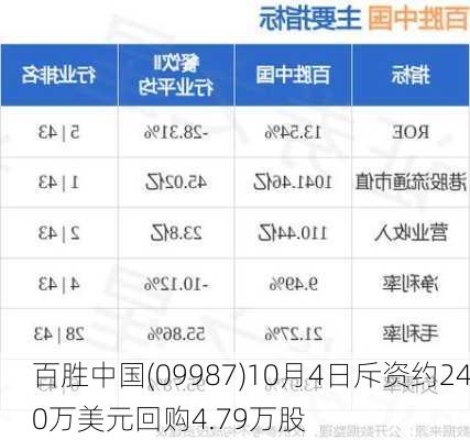 百胜中国(09987)10月4日斥资约240万美元回购4.79万股