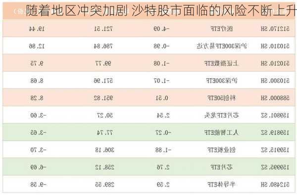 随着地区冲突加剧 沙特股市面临的风险不断上升