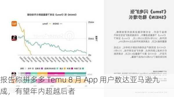 报告称拼多多 Temu 8 月 App 用户数达亚马逊九成，有望年内超越后者