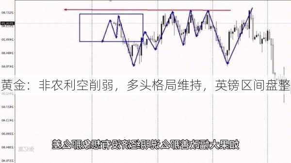 黄金：非农利空削弱，多头格局维持，英镑区间盘整