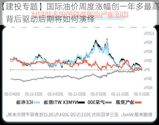 【建投专题】国际油价周度涨幅创一年多最高，背后驱动后期将如何演绎