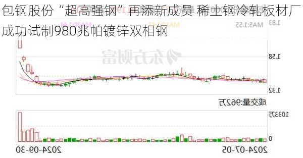 包钢股份“超高强钢”再添新成员 稀土钢冷轧板材厂成功试制980兆帕镀锌双相钢