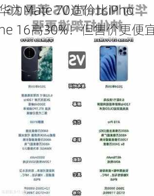 华为Mate 70造价比iPhone 16高30%！但售价更便宜