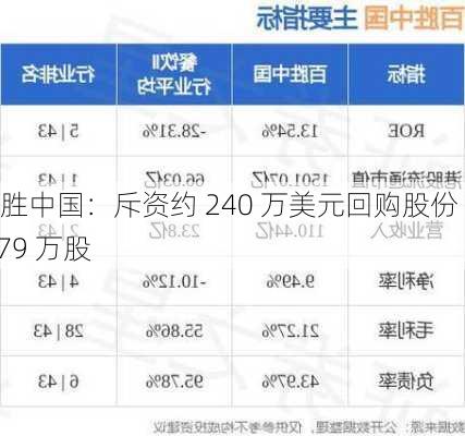 百胜中国：斥资约 240 万美元回购股份 4.79 万股