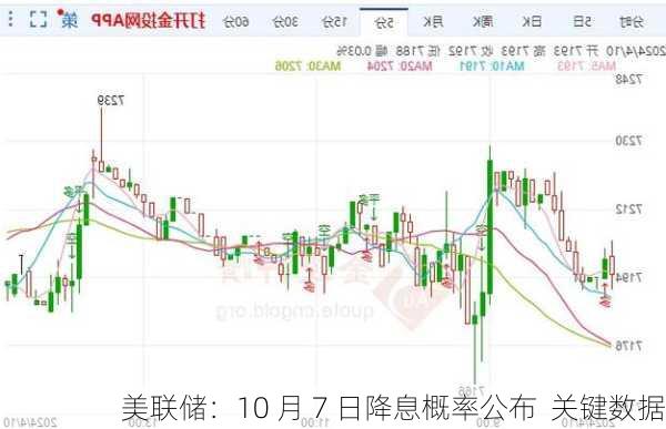 美联储：10 月 7 日降息概率公布  关键数据