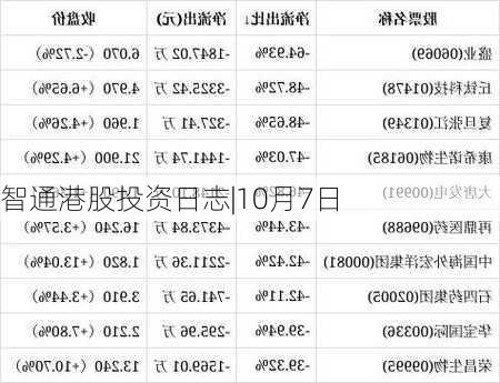 智通港股投资日志|10月7日