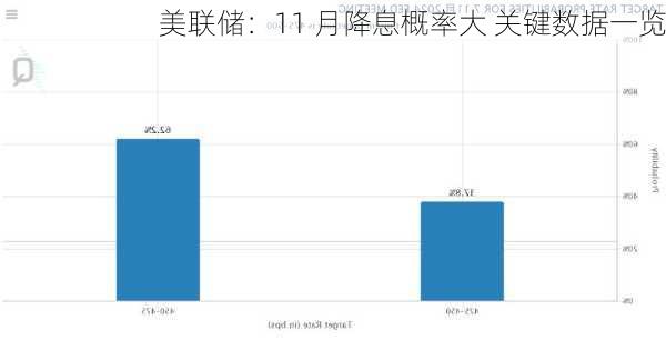 美联储：11 月降息概率大 关键数据一览