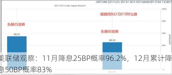 美联储观察：11月降息25BP概率96.2%，12月累计降息50BP概率83%